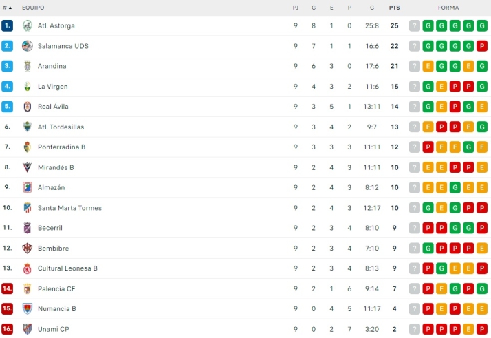 El Salamanca UDS llega segundo al par&oacute;n tras adelantar a la Arandina | Imagen 1