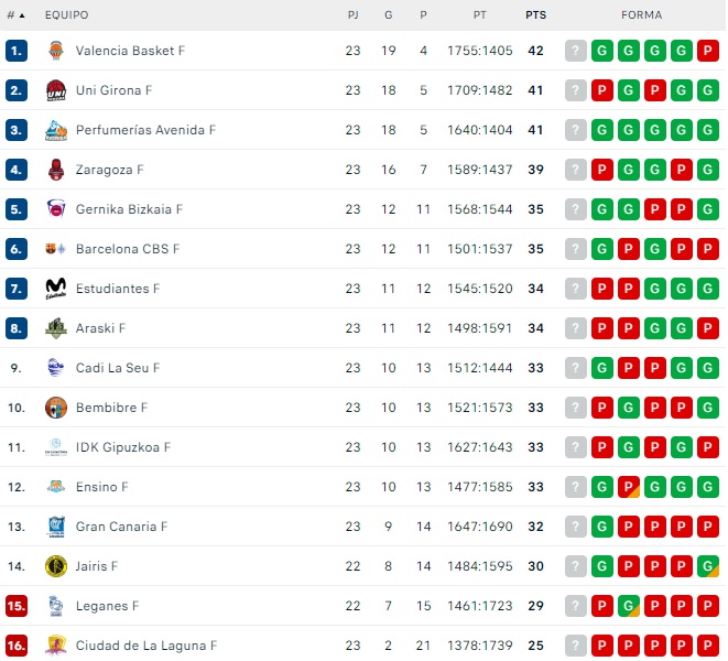 El Perfumer&iacute;as Avenida iguala a victorias al Uni Girona y se queda a solo una del primero | Imagen 1