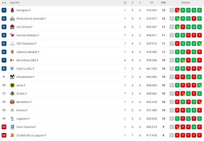 El Perfumer&iacute;as Avenida ya es col&iacute;der en Liga... y pone la vista en Europa | Imagen 1