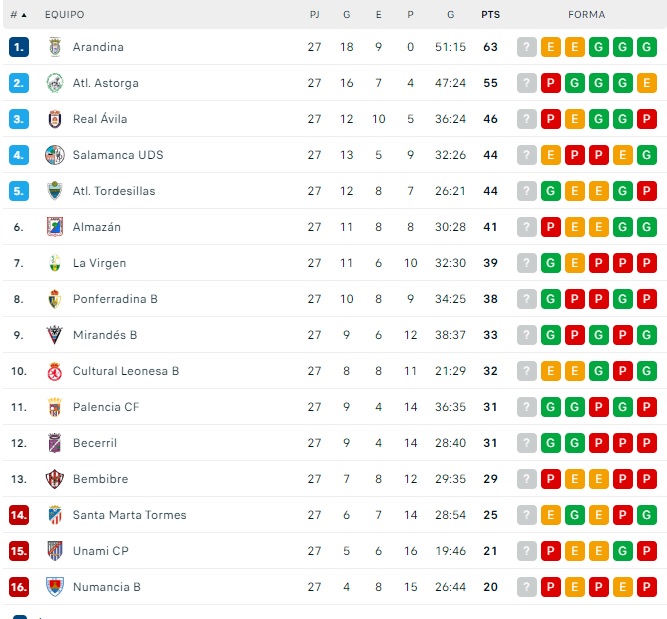 El Salamanca UDS no se sale del playoff y apunta al tercer lugar | Imagen 1