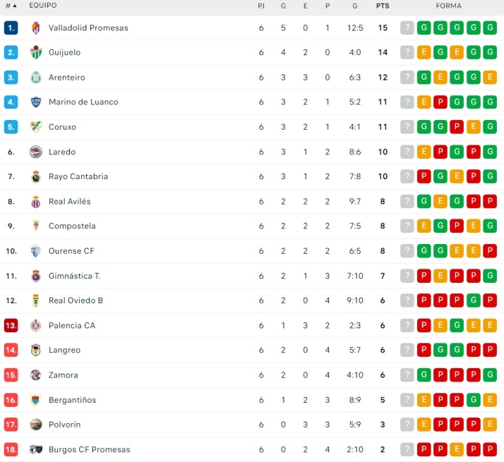 El CD Guijuelo no se baja de la zona noble y es segundo | Imagen 1