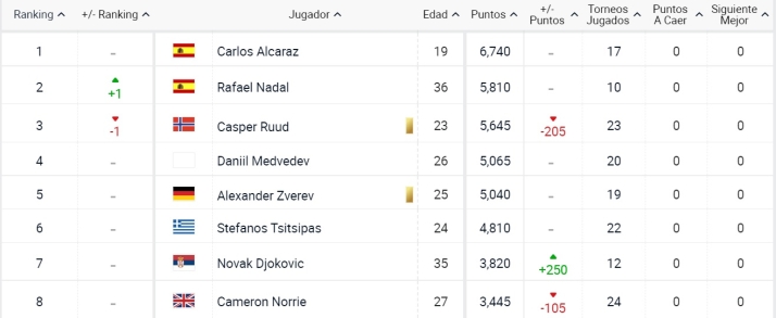 Alcaraz y Nadal ponen a España en los más alto: ya son número 1 y 2 del mundo | Imagen 1