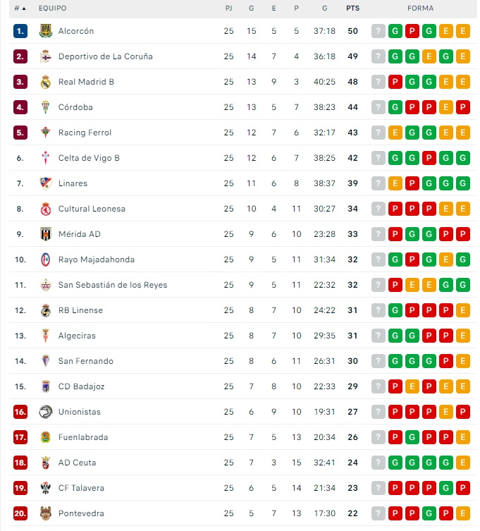 Unionistas acumula una semana m&aacute;s en los puestos de descenso a Segunda Federaci&oacute;n pese al debut de Ponz | Imagen 1