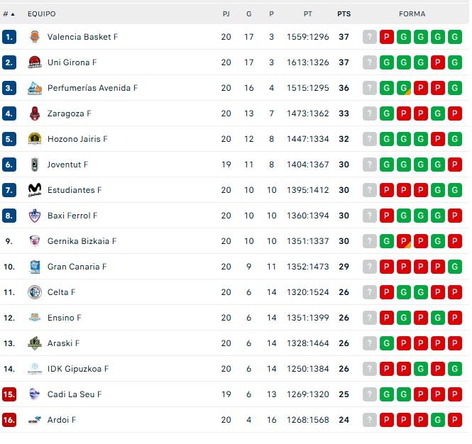 El Perfumer&iacute;as Avenida, a tan solo una victoria del coliderato | Imagen 1