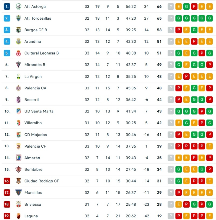 As&iacute; quedan las clasificaciones: Unionistas marca la salvaci&oacute;n y el Salamanca UDS tiene un colch&oacute;n  | Imagen 3