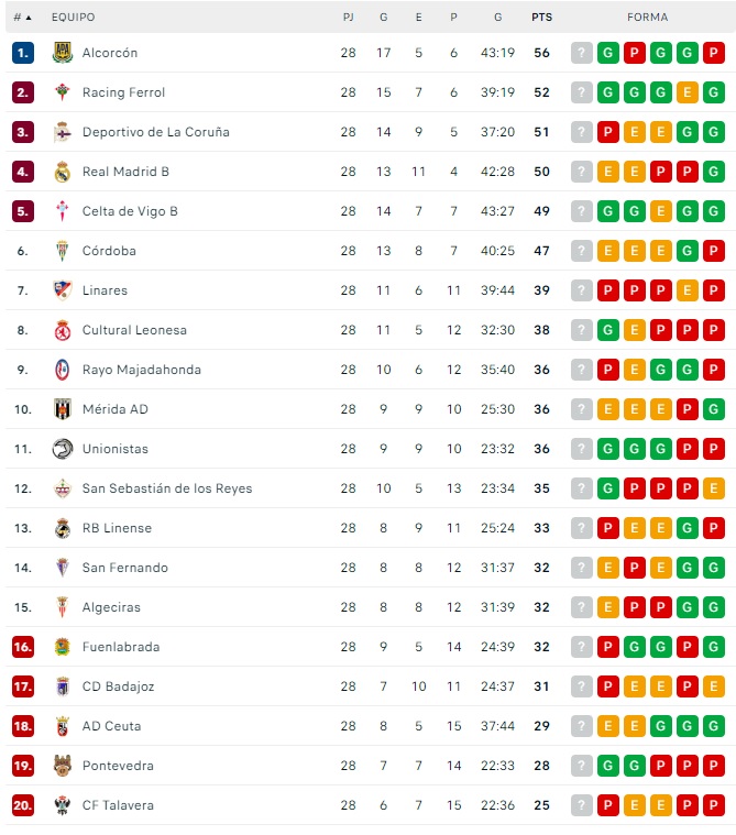 Unionistas se a&uacute;pa a la media tabla y respira aliviado | Imagen 1