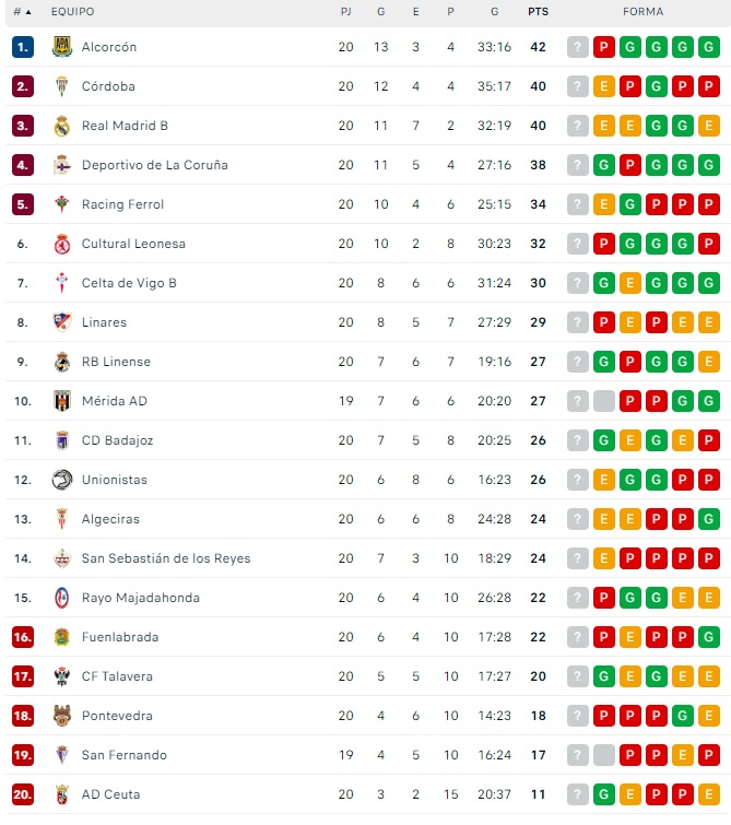 Unionistas empieza la segunda vuelta con colch&oacute;n sobre el descenso | Imagen 1