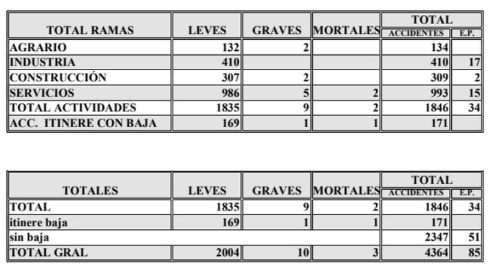 Cifras preocupantes de los accidentes en el trabajo en Salamanca: m&aacute;s siniestros y mayor gravedad | Imagen 1