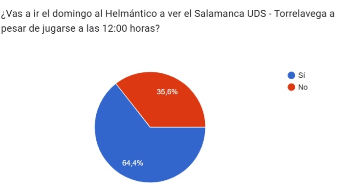 VOTA | &iquest;Vas a ir el domingo al Helm&aacute;ntico a ver el Salamanca UDS - Torrelavega a pesar de jugarse a las 12:00 horas? | Imagen 1