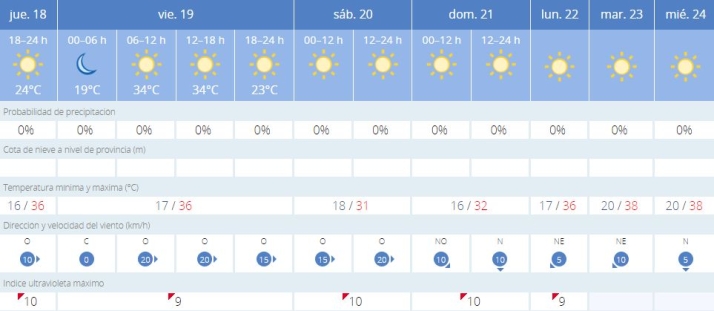 Ola de calor en Salamanca: estos ser&aacute;n los d&iacute;as con las temperaturas m&aacute;s elevadas&nbsp; | Imagen 1