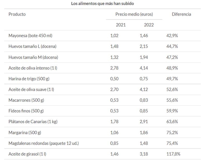 La lista de los alimentos que m&aacute;s han subido en el &uacute;ltimo a&ntilde;o  | Imagen 1