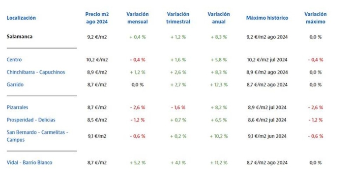 El alquiler alcanza su m&aacute;ximo hist&oacute;rico en Salamanca | Imagen 1