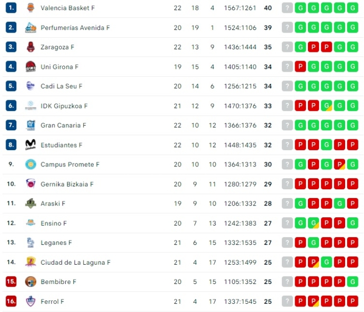 El Perfumer&iacute;as Avenida, con tres derrotas menos que cualquiera de sus rivales | Imagen 1