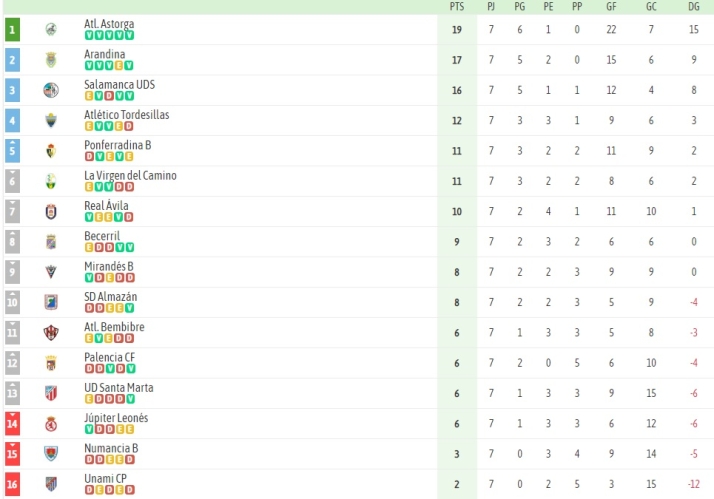 El Salamanca UDS, tercero y a tres puntos del l&iacute;der | Imagen 1