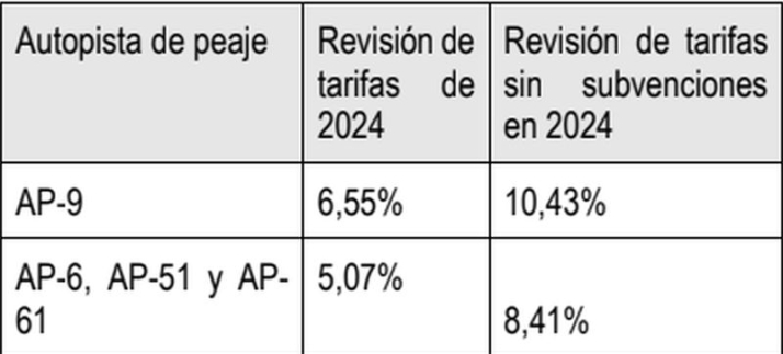 Esto es lo que subir&aacute;n los peajes de las autopistas en 2024 | Imagen 1