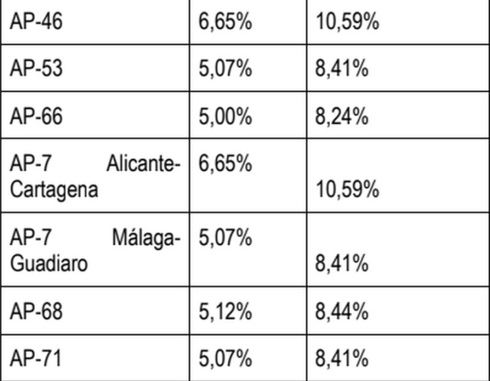 Esto es lo que subir&aacute;n los peajes de las autopistas en 2024 | Imagen 2