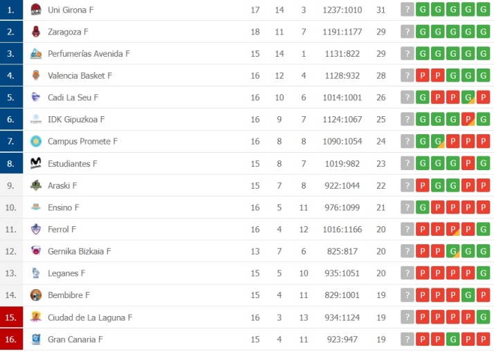 El Perfumer&iacute;as Avenida, con el mejor r&eacute;cord de todo el campeonato con diferencia | Imagen 1