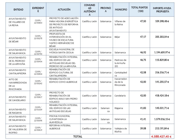 Estos son los municipios de Salamanca que recibir&aacute;n ayudas del Ministerio para rehabilitaci&oacute;n de edificios  | Imagen 1
