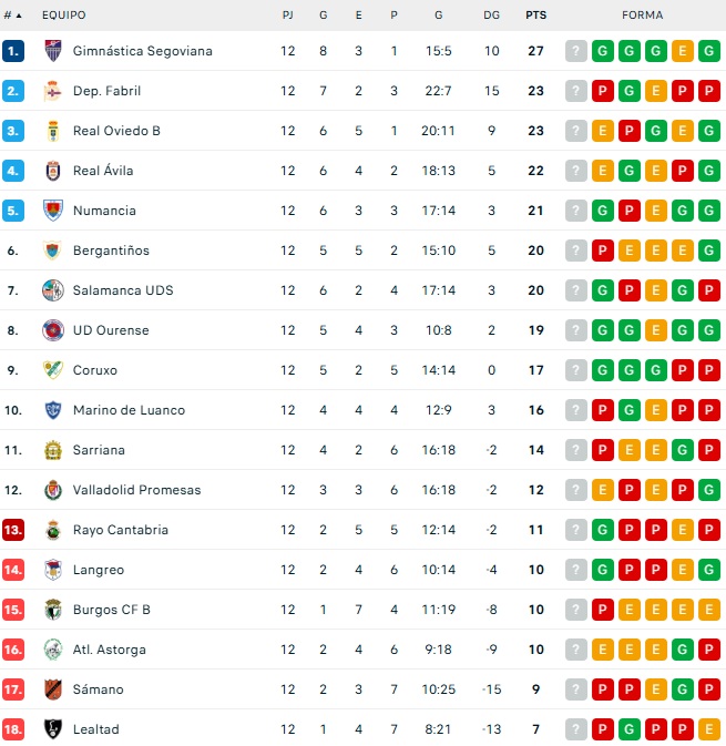 Clasificaciones de Avenida, Unionistas, Salamanca UDS y otros equipos charros hasta Provincial de Aficionados | Imagen 3