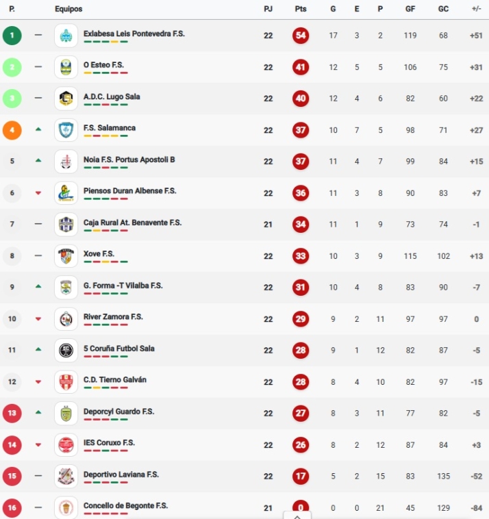 Derbi por el playoff -solo tres lo juegan- en La Alamedilla: el Salamanca FS y el Piensos Dur&aacute;n Albense se reencuentran con todo en un pu&ntilde;o | Imagen 1