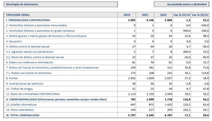 La estafa inform&aacute;tica es ya el delito m&aacute;s cometido en Salamanca por encima del hurto convencional | Imagen 2