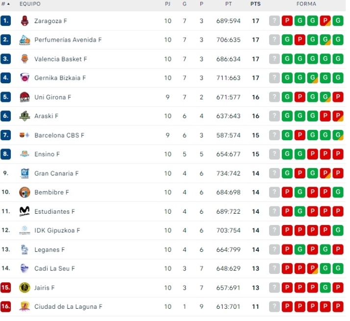 El Perfumer&iacute;as Avenida, entre los cuatro l&iacute;deres de Liga Femenina | Imagen 1
