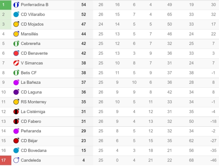 El Pe&ntilde;aranda se aleja del B&eacute;jar y empieza a mirar al Monterrey en la 'Liga charra' | Imagen 1
