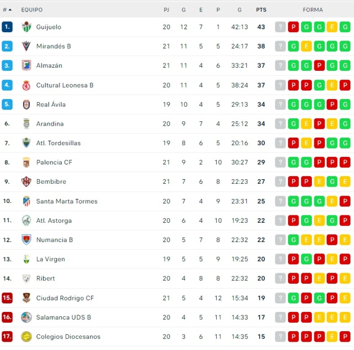 El Ciudad Rodrigo adelanta al Salamanca UDS B y casi le vale para salir del descenso | Imagen 1