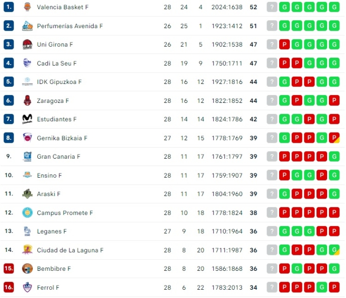 Recta final de Liga para el Perfumer&iacute;as Avenida con un carrusel de partidos como antesala de los playoffs | Imagen 1