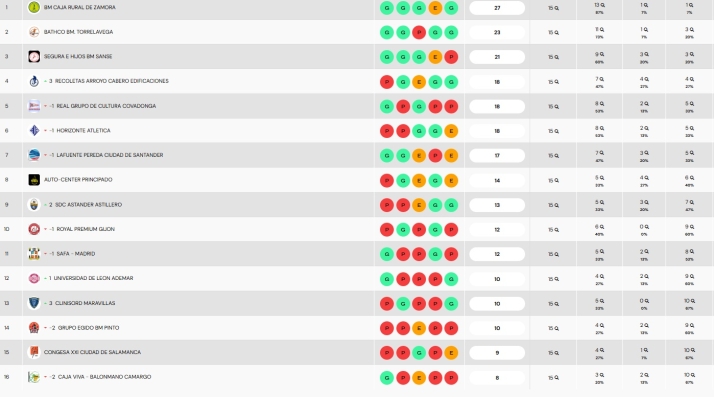As&iacute; quedan las clasificaciones de Divisi&oacute;n de Honor, Regional, Provincial, Tercera RFEF femenina, 2&ordm;B, Tercera FEB y Primera Nacional en 2025 | Imagen 8