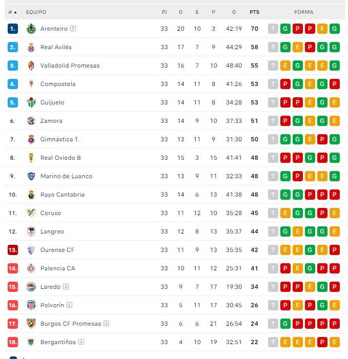 As&iacute; queda la clasificaci&oacute;n para el CD Guijuelo a falta de una jornada | Imagen 1