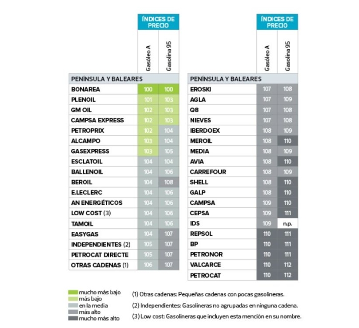 Las cadenas de gasolineras m&aacute;s baratas, seg&uacute;n OCU | Imagen 1