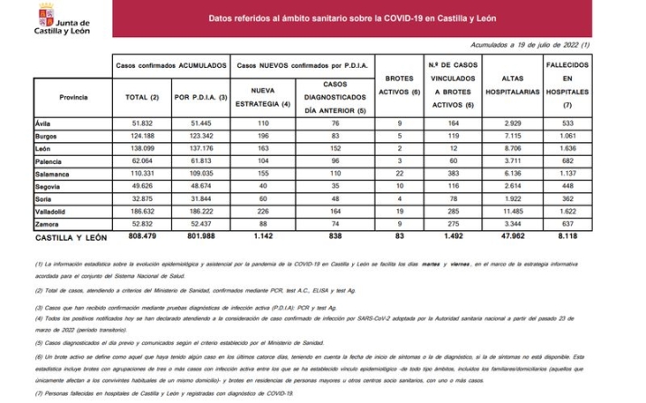 Salamanca registra 401 nuevos casos y 10 fallecidos con COVID-19 desde el viernes | Imagen 1