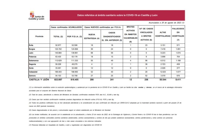 Salamanca registra 166 nuevos casos y 2 fallecidos con COVID-19  desde el martes | Imagen 1