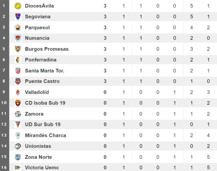 As&iacute; va la Liga Nacional para Unionistas y el Santa Marta | Imagen 1