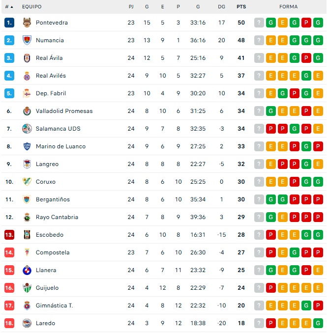 As&iacute; quedan las clasificaciones: jornada negra para el deporte salmantino con pleno de derrotas | Imagen 3