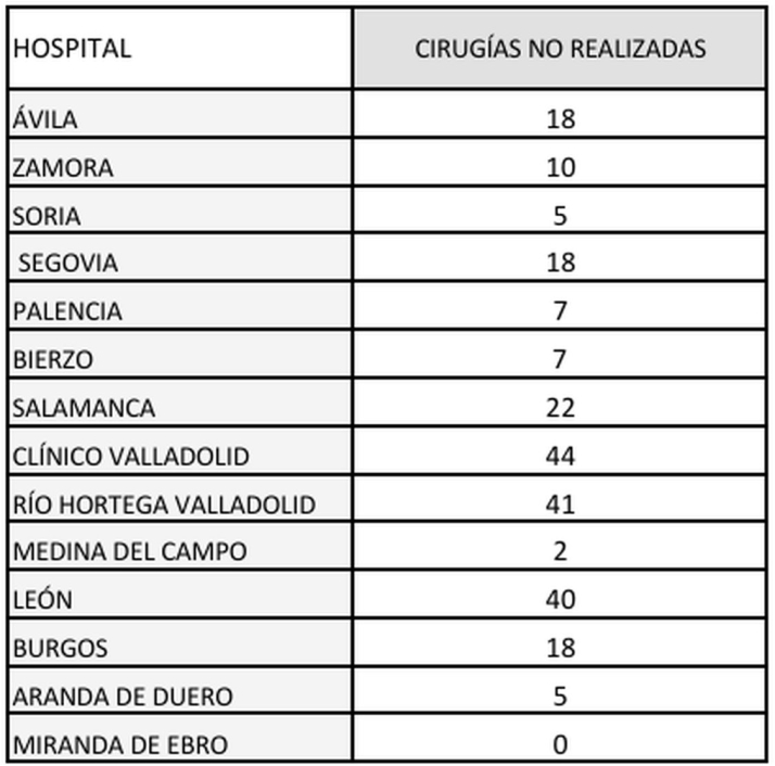 Suspendidas 22 cirug&iacute;as en el Hospital de Salamanca por el apag&oacute;n  | Imagen 1