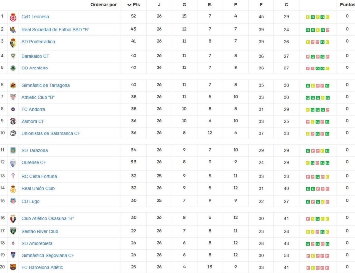 Clasificaciones de los principales equipos de Salamanca | Imagen 2