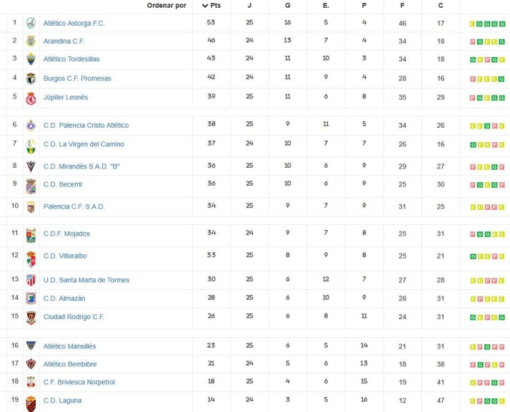 Clasificaciones de los principales equipos de Salamanca | Imagen 4