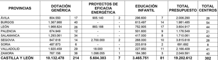 Estos son los centros educativos de Salamanca que acoger&aacute;n reformas este verano  | Imagen 4