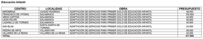 Estos son los centros educativos de Salamanca que acoger&aacute;n reformas este verano  | Imagen 1