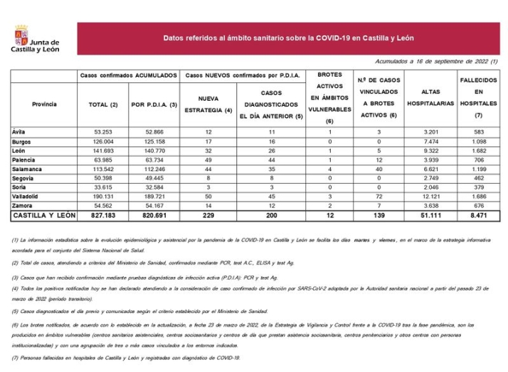 Un muerto por coronavirus y 156 contagios en los &uacute;ltimos tres d&iacute;as en Salamanca | Imagen 1