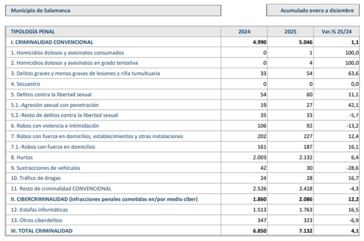 Las estafas, los robos en viviendas y un repunte del 42% en agresiones sexuales disparan la criminalidad en Salamanca | Imagen 1