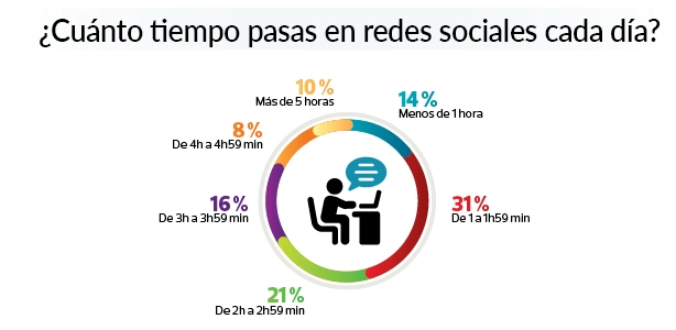 Los adolescentes e internet: &iquest;Hasta que punto la red condiciona su vida y su salud? | Imagen 2