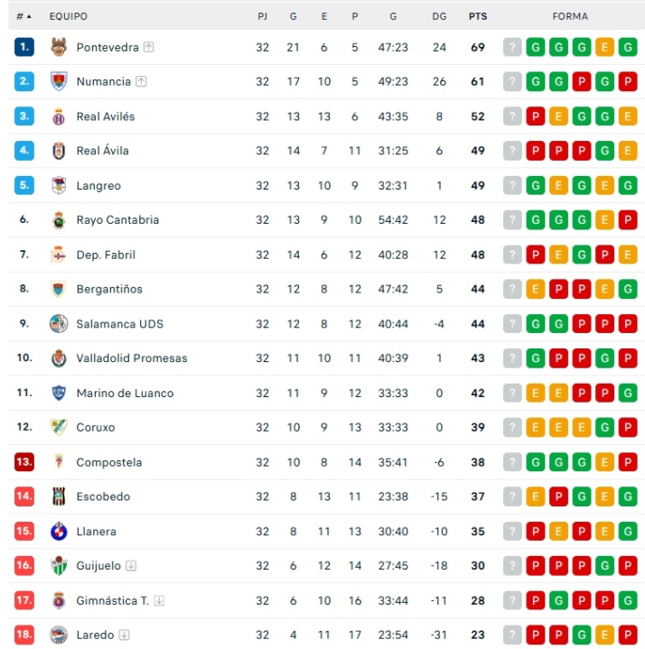 As&iacute; queda la clasificaci&oacute;n para el Salamanca UDS: &iquest;Qu&eacute; necesita en las pr&oacute;ximas dos jornadas para la salvaci&oacute;n matem&aacute;tica? | Imagen 1