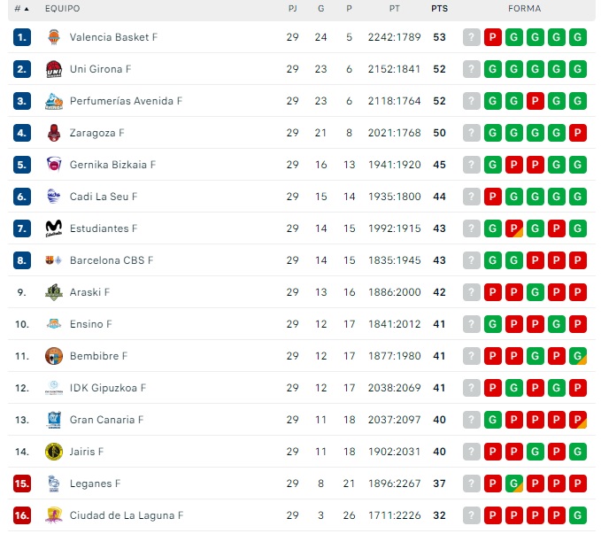 El Perfumer&iacute;as Avenida, con opciones de ser primero en la &uacute;ltima jornada de Liga | Imagen 1
