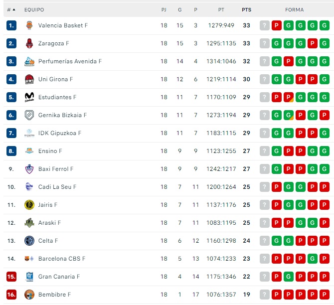 As&iacute; queda la clasificaci&oacute;n de Liga para el Perfumer&iacute;as Avenida tras el debut de Nacho Mart&iacute;nez: a un triunfo del l&iacute;der | Imagen 1