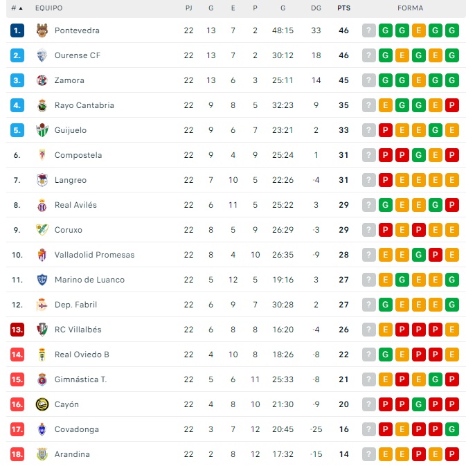 El CD Guijuelo mantiene la quinta plaza pese al &uacute;ltimo tropiezo | Imagen 1