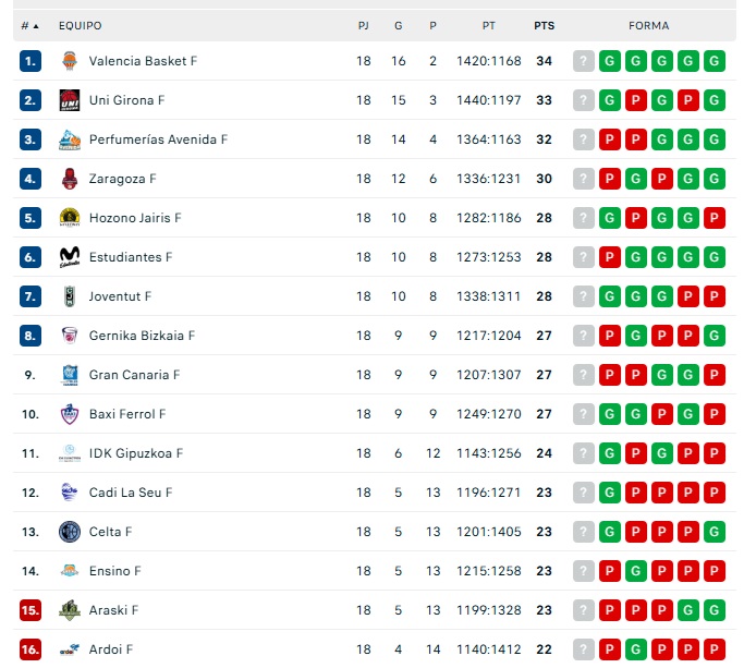 As&iacute; quedan las clasificaciones para Avenida, Unionistas, Salamanca UDS, CD Guijuelo, Santa Marta y Ciudad Rodrigo | Imagen 1