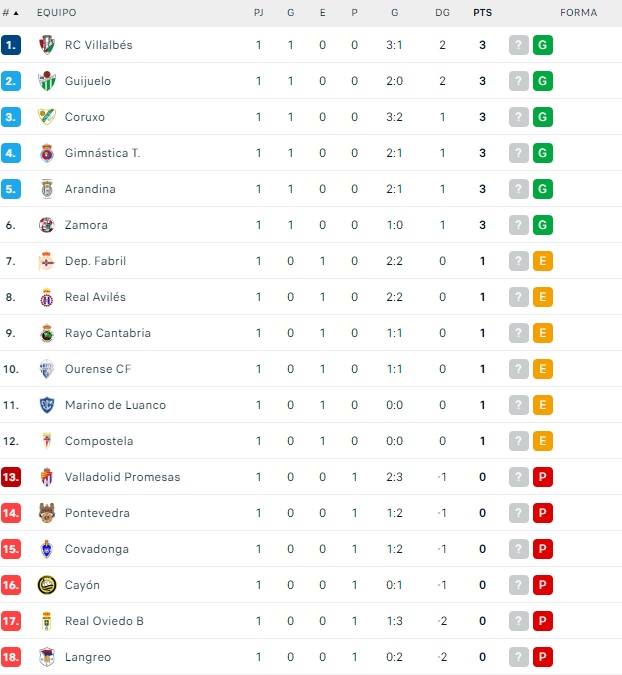 El CD Guijuelo, uno de los col&iacute;deres de su grupo tras la primera jornada de Liga | Imagen 1